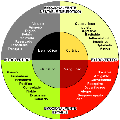 Resultado de imagen para EYSENCK: EL MODELO PEN