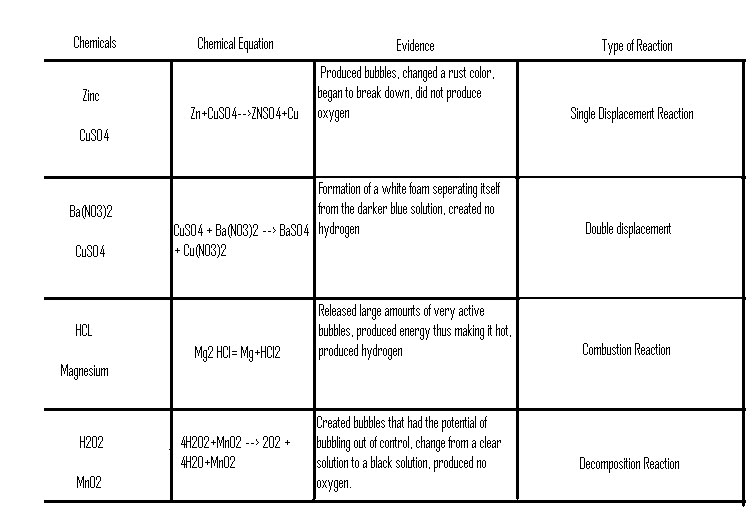 types chemical reactions essay It is important that you know the basic types of chemical reactions for the sat ii chemistry test since the test often refers to reactions as being of one type or another here's a list of the different types of reactions, with examples of each type included synthesis reaction: this is a reaction. types chemical reactions essay It is important that you know the basic types of chemical reactions for the sat ii chemistry test since the test often refers to reactions as being of one type or another here's a list of the different types of reactions, with examples of each type included synthesis reaction: this is a reaction.