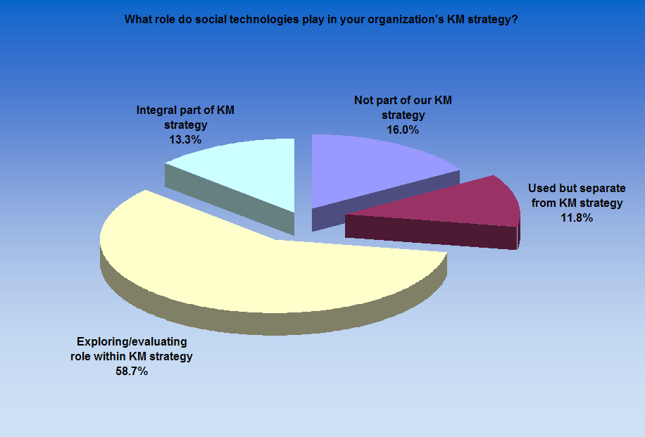 [InmagicSocializingKnowledgeRepositoryWebinarPoll2.PNG]