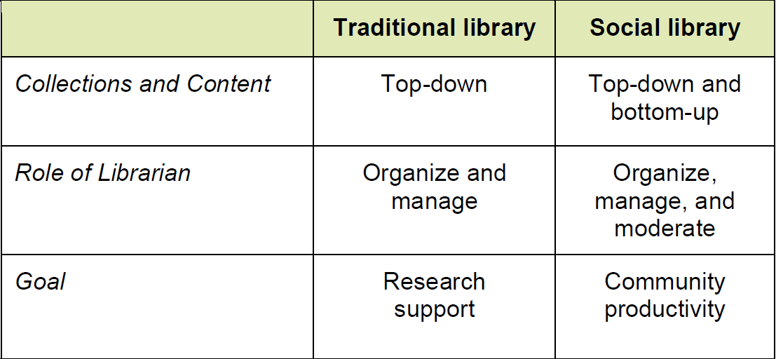 [Inmagic_SocialLibraryVsTraditionalLibrary.PNG]