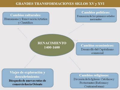 Presentación sobre el Renacimiento
