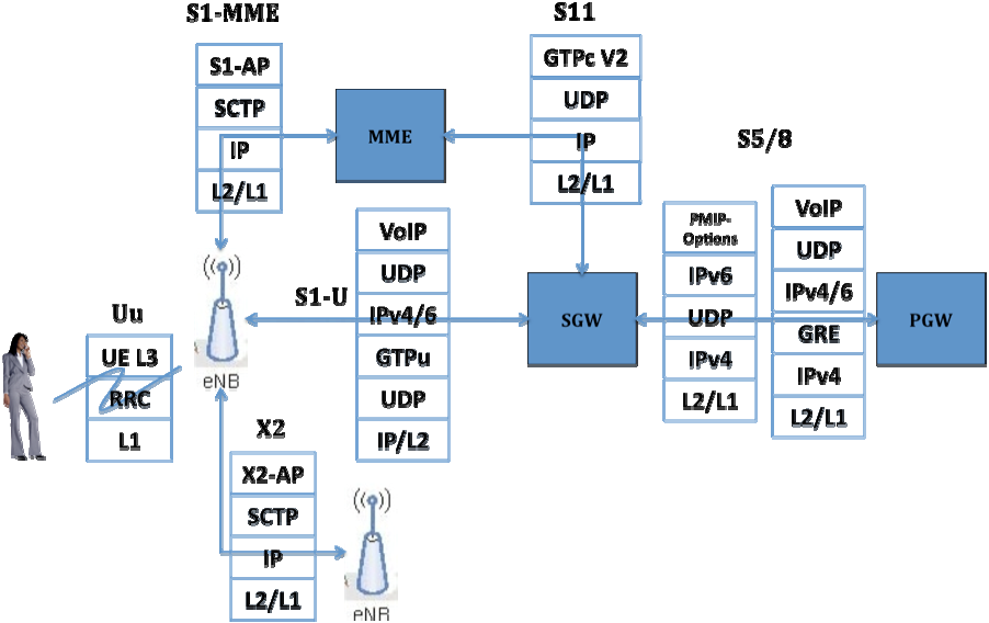 LTE Interfaces and Protocols Blog