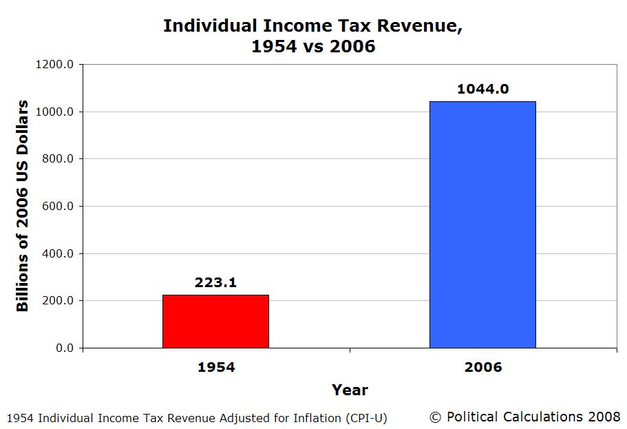 [1954-vs-2006-real-individual-income-tax-revenue.JPG]