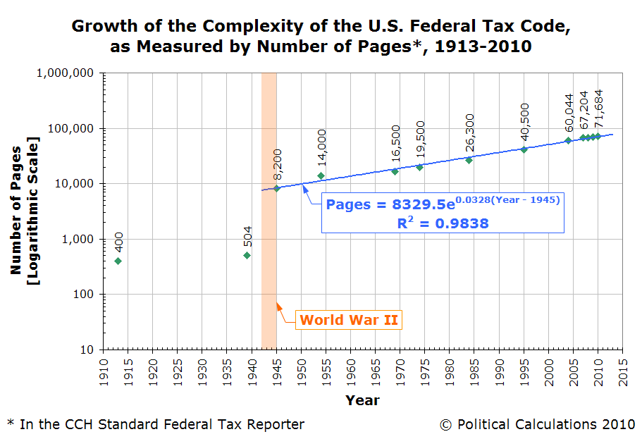 [Growth-of-US-Federal-Tax-Code-Complexity-1913-2010.PNG]