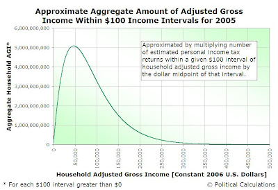 a-2005-refined-model-aggregate-income-vs-agi.JPG