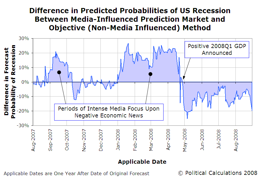 [Diff-Rec-Prob-Intrade-and-Wright-Model-B.PNG]