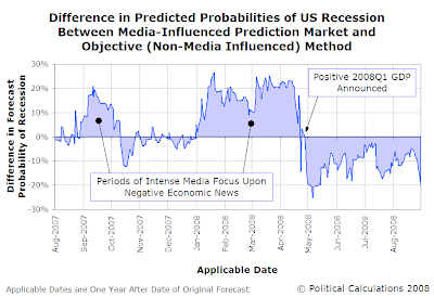 Difference in Predicted Probabilities of US Recession Between Media-Influenced Prediction Market and Objective (Non-Media Influenced) Method
