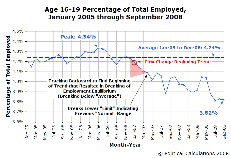 [a-age-16-19-pct-total-employed-jan-2005-to-sep-2008.PNG]