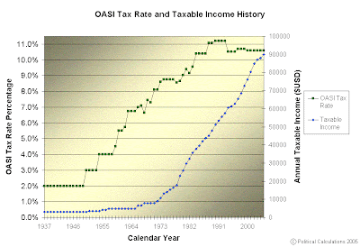 Social Security Maximum Taxable Amount 2011
