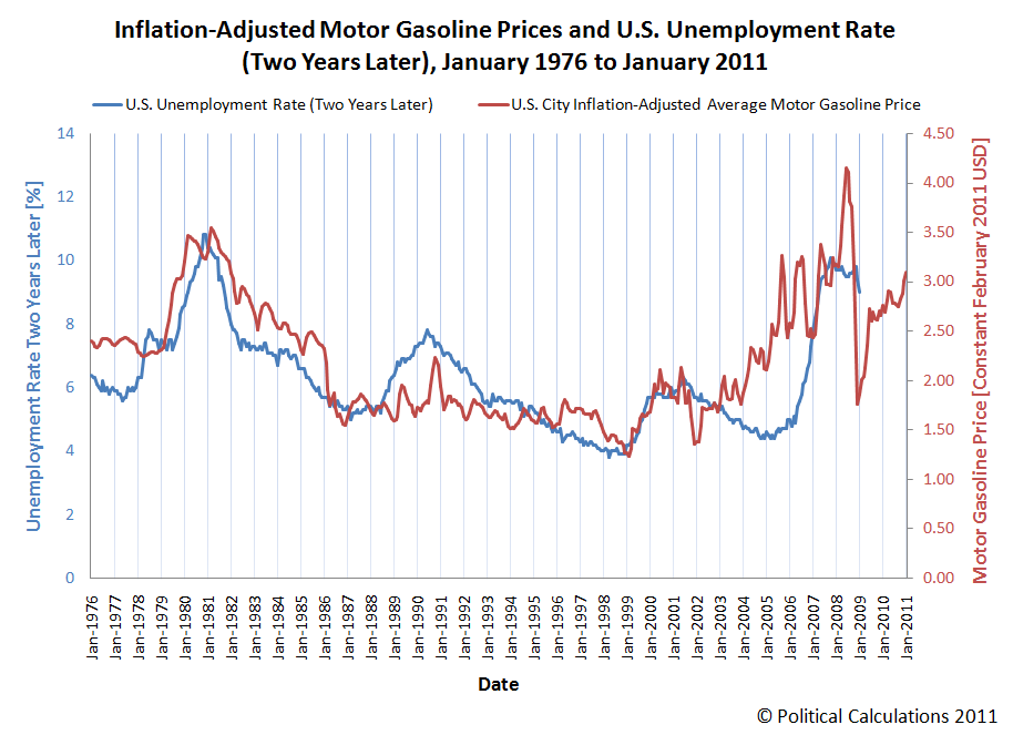 Political Calculations Correlating the Price of Gas and the