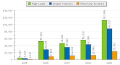 Yearly Blog Stats