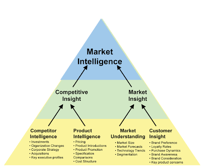 what is involved in a marketing intelligence system