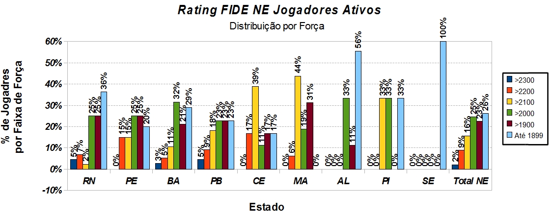 Xadrez Natalense: Estatísticas do Rating FIDE no Nordeste - por