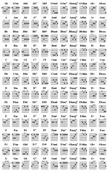 guitar chord chart g. Basic Guitar Chords chart