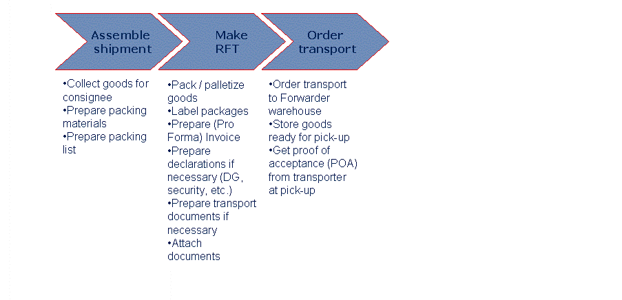 Container Shipping Process Flow Chart