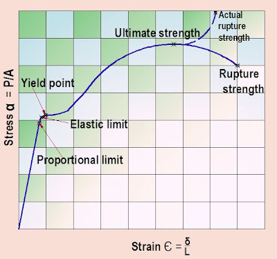 Stress Over Strain