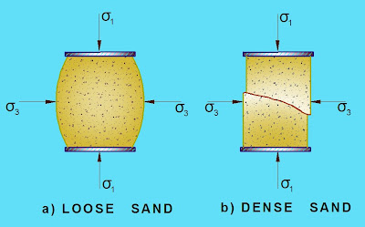 Shear Characteristics of Cohesionless Soil Shear Characteristics of Cohesionless Soil