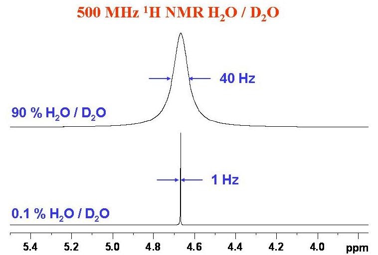 University of Ottawa NMR Facility Blog The Width of Your Water Line