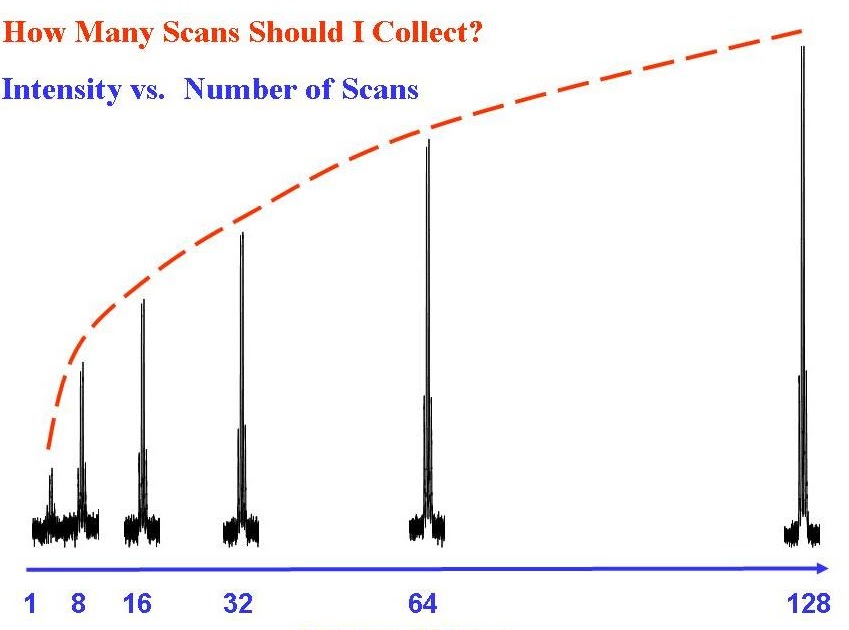 University of Ottawa NMR Facility Blog How Many Scans Should I Collect?