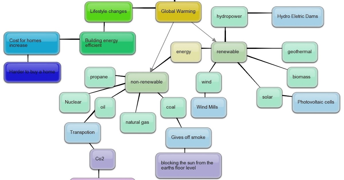 Energy Blog Concept Map and Questions
