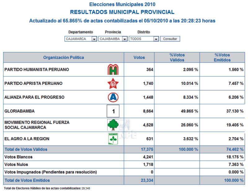Al 65% de la ONPE: Wilson Pesantes obtiene 8,664 votos y  Carlos Urbina 4,528