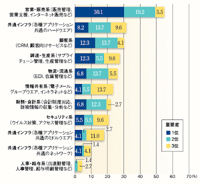 2009年度下期(2009年10月~2010年3月)におけるIT投資の重点分野