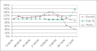 Изменение цен на бензин на Украине за 2008 год