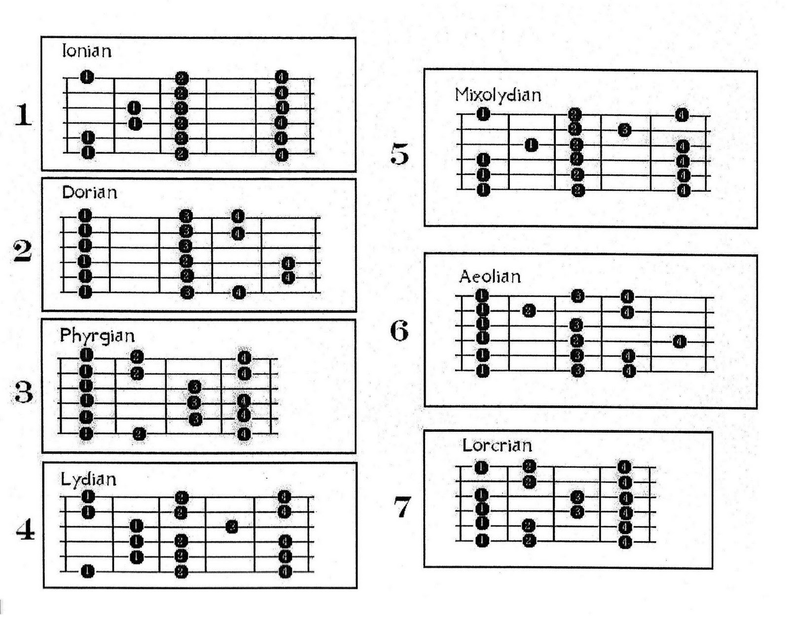 Guitar Lessons The Major Scale and its modes