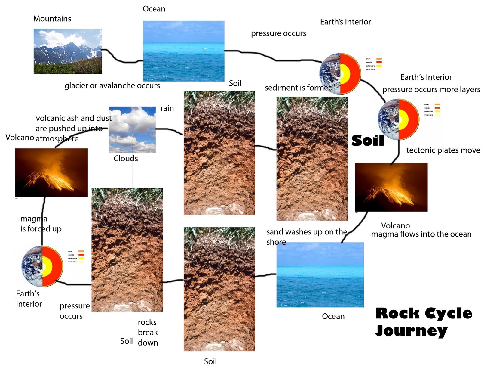 Jonathan's Blog Rock Cycle Journey