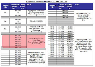 Hf Band Plan