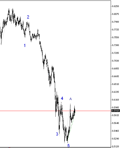 [nzdusd+daily+chart.gif]