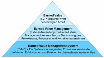 earned value management system