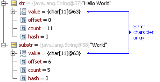 java substring start and end index equals 0