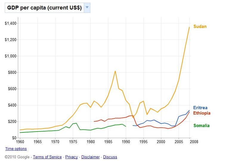 Gdp Of Sudan