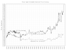 History of a gallon of gas in $$