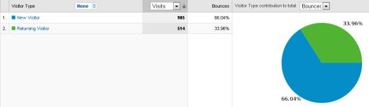 Análise da Fidelidade ao Web Site 4