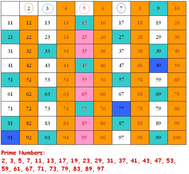Factorization Table