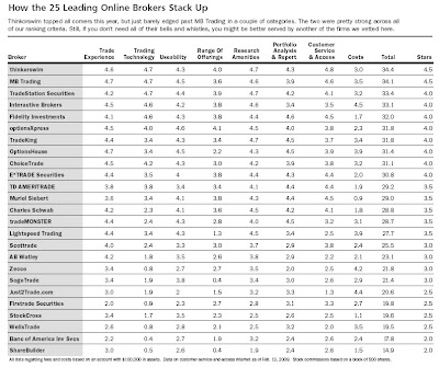 Barron's forex broker ranking