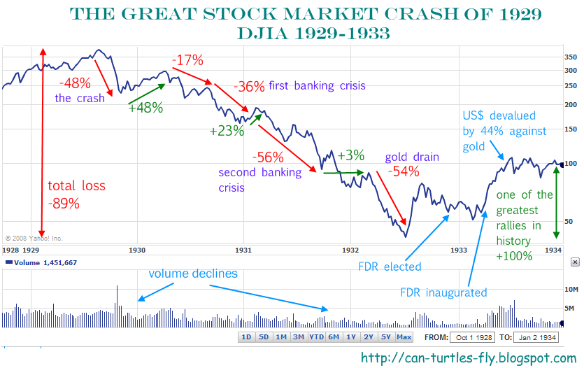 Stock Market Rise And Fall Chart