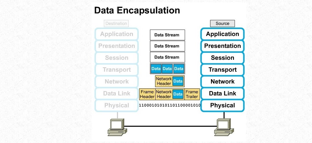 data encapsulation