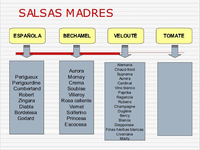 Notas de Cocina SALSAS CLASIFICACIÓN