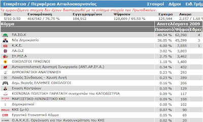 Στο 76% των εκλογικών τμημάτων ..