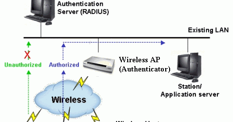 cara-hecker: EAPOL (Extensible Authentication Protocol)