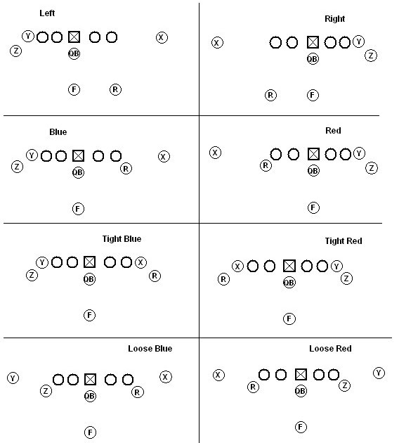 WingT Football Formations, Formations, Formations