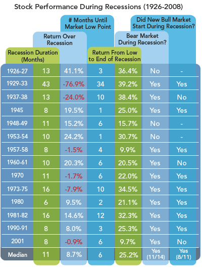 [stockmarketperformance_recessions_1926-2008_ibbotson.gif]