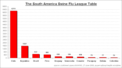 Swine Flu Chart