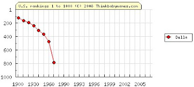 Frequency of the name Della. Image taken from http://www.thinkbabynames.com/meaning/0/Della