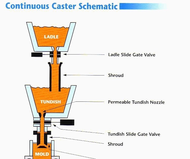 Tool Design Engineering Continuous casting