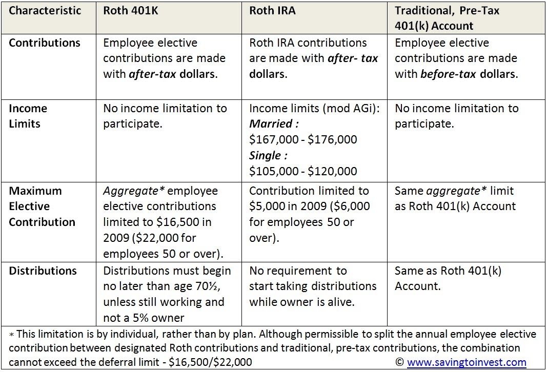 Roth 401k and Traditional 401k