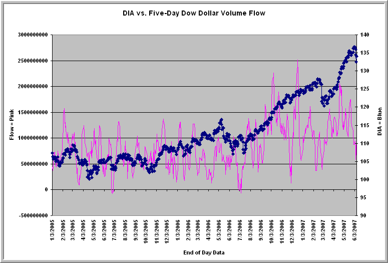 [DowDollarFlow.gif]